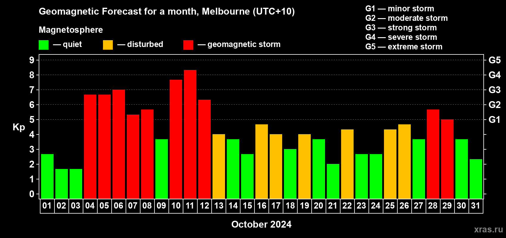 Forecast of the daily maximal value of geomagnetic index Kp for <b>1 month</b> (31 days) <b>from Oct 01, 2024 to Oct 31, 2024</b>