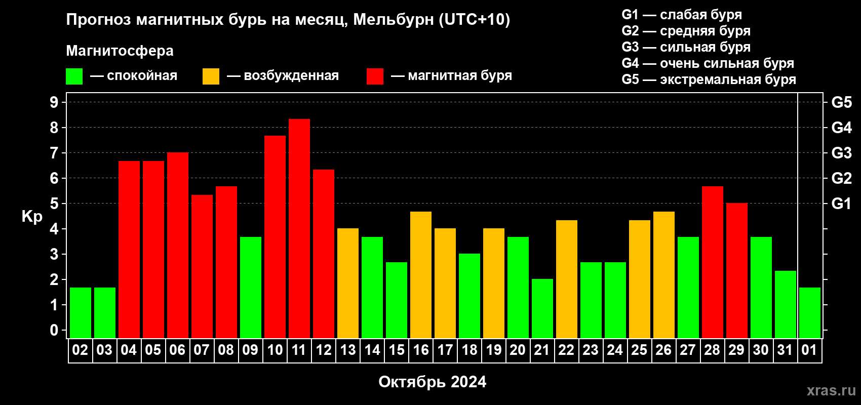 Прогноз максимального суточного геомагнитного индекса Kp на <b>1 месяц</b> (31 день) <b>с 02 октября по 01 ноября 2024 г</b>