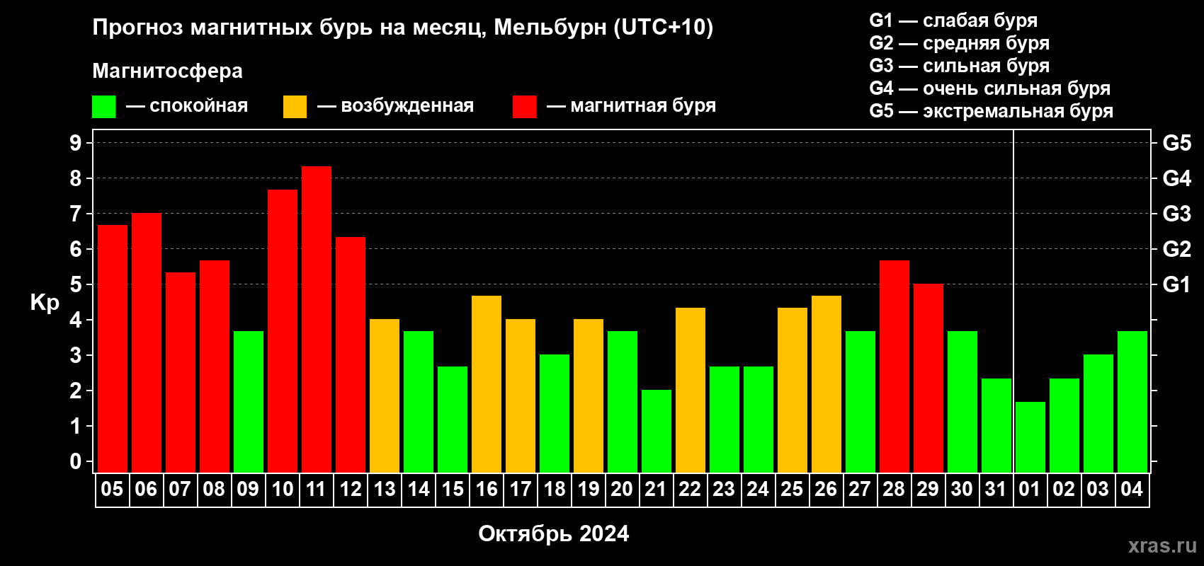 Прогноз максимального суточного геомагнитного индекса Kp на <b>1 месяц</b> (31 день) <b>с 05 октября по 04 ноября 2024 г</b>
