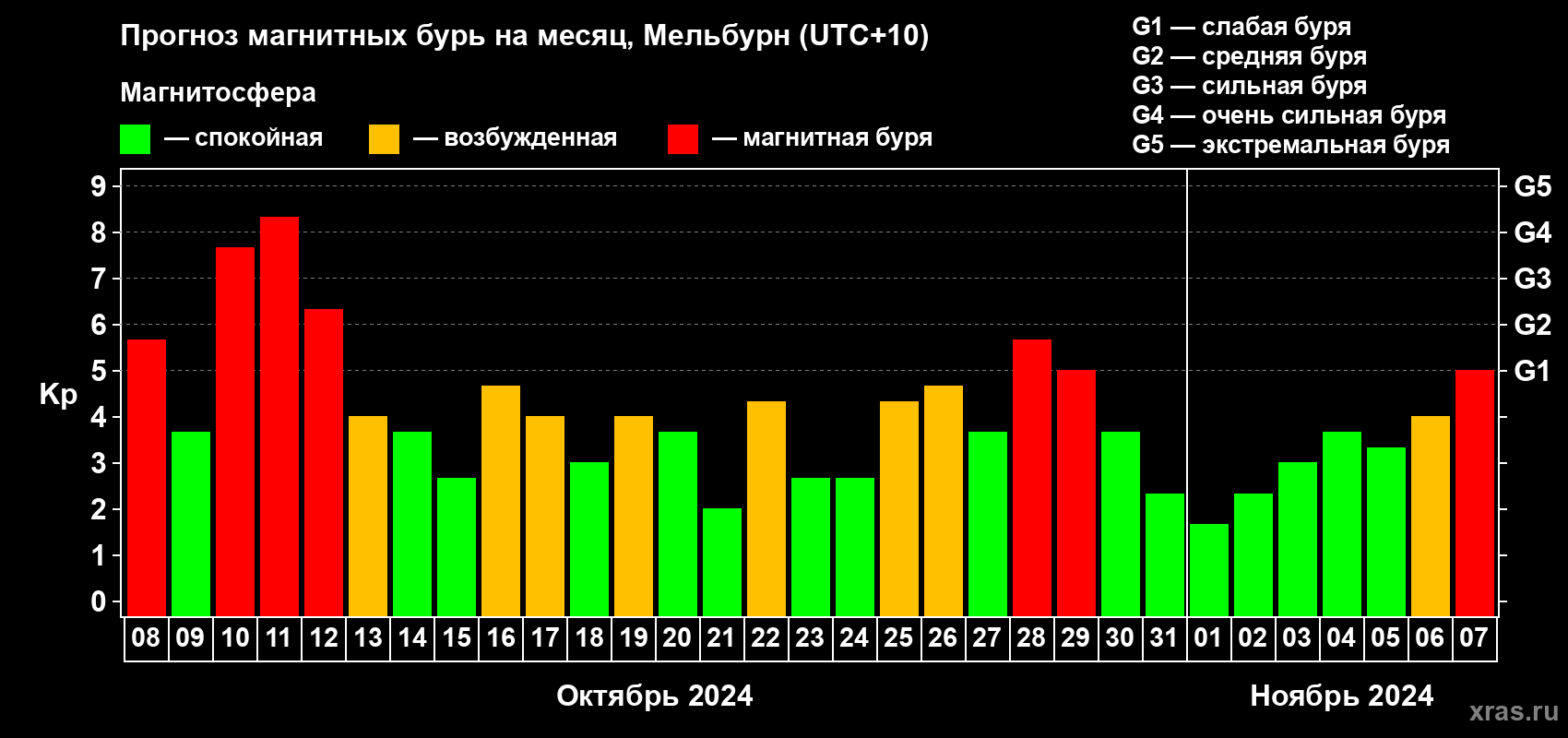Прогноз максимального суточного геомагнитного индекса Kp на <b>1 месяц</b> (31 день) <b>с 08 октября по 07 ноября 2024 г</b>