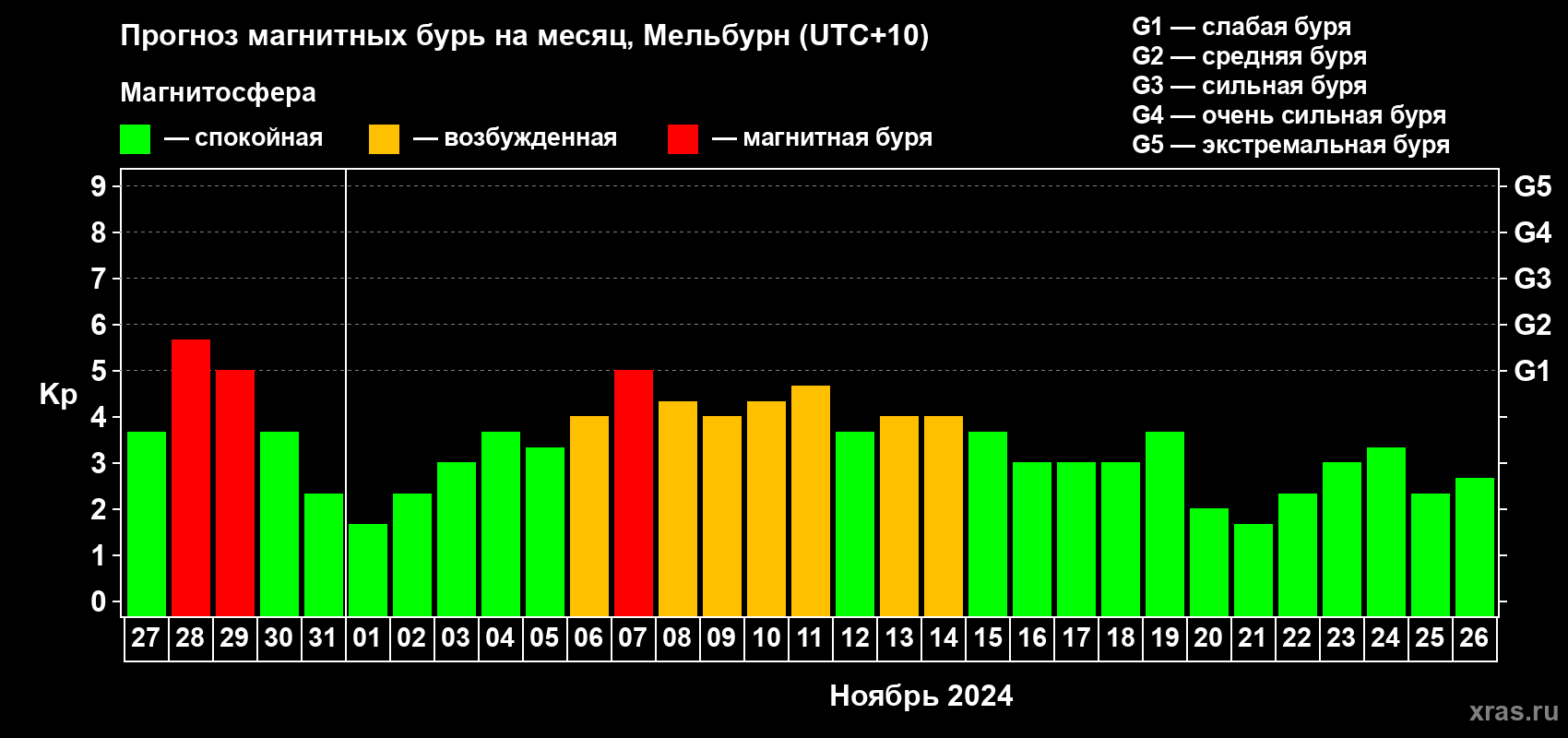 Прогноз максимального суточного геомагнитного индекса Kp на <b>1 месяц</b> (31 день) <b>с 27 октября по 26 ноября 2024 г</b>