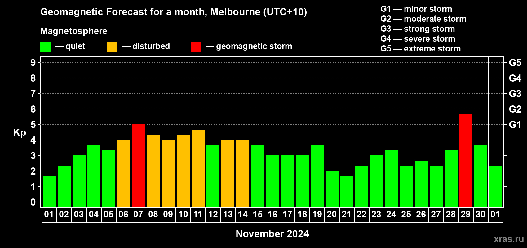 Forecast of the daily maximal value of geomagnetic index Kp for <b>1 month</b> (31 days) <b>from Nov 01, 2024 to Dec 01, 2024</b>