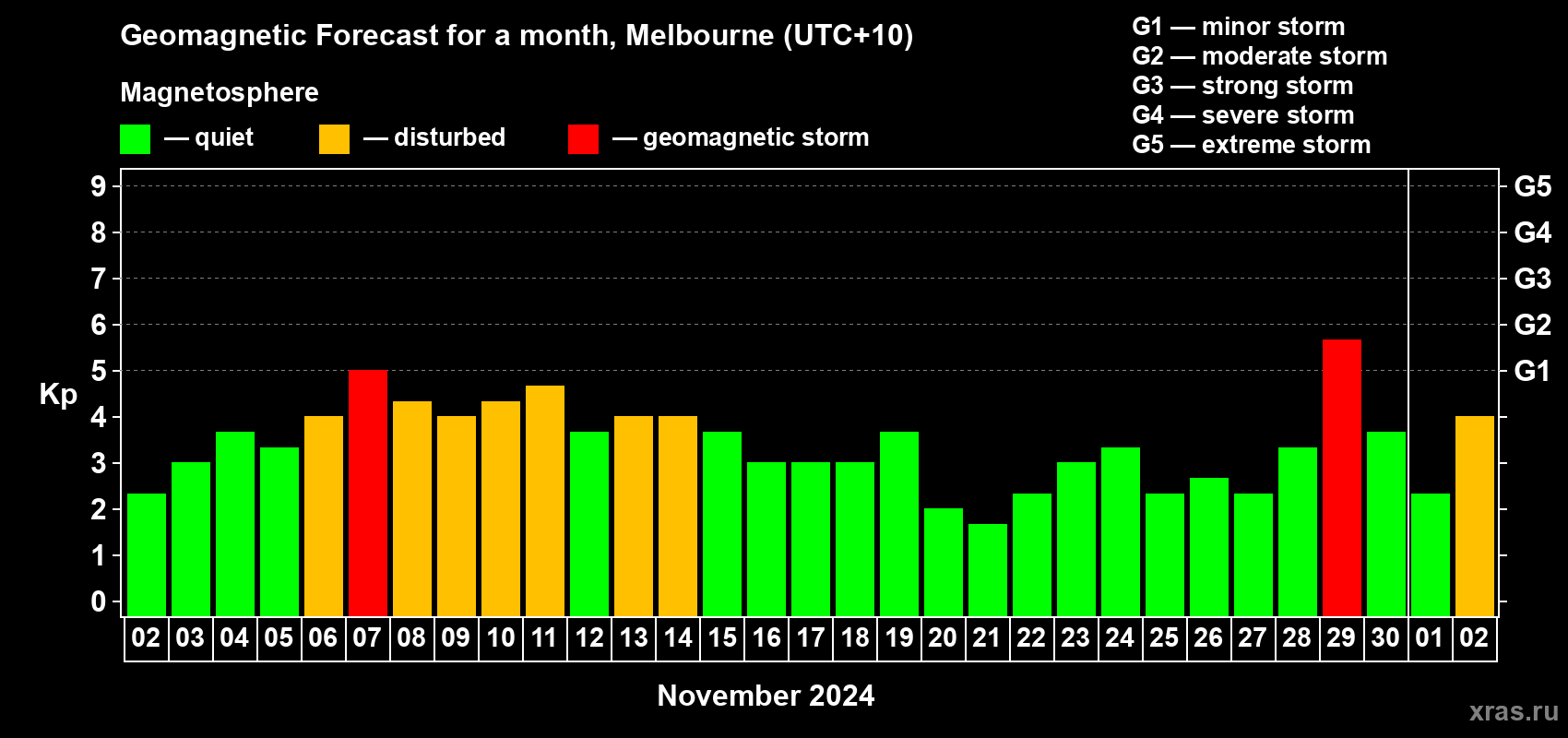 Forecast of the daily maximal value of geomagnetic index Kp for <b>1 month</b> (31 days) <b>from Nov 02, 2024 to Dec 02, 2024</b>