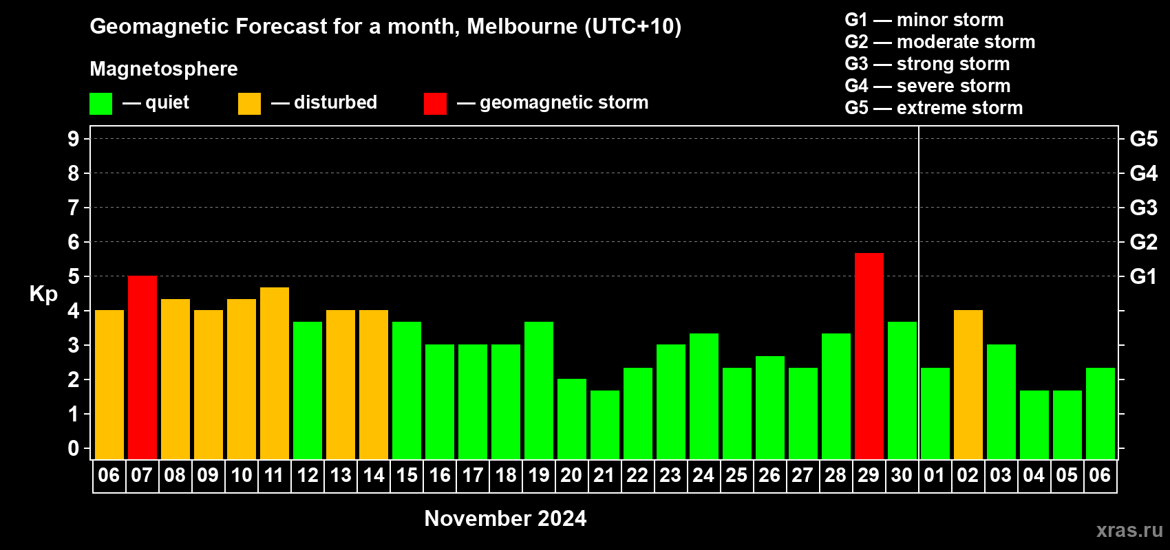 Forecast of the daily maximal value of geomagnetic index Kp for <b>1 month</b> (31 days) <b>from Nov 06, 2024 to Dec 06, 2024</b>