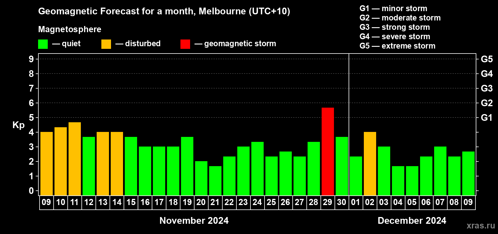 Forecast of the daily maximal value of geomagnetic index Kp for <b>1 month</b> (31 days) <b>from Nov 09, 2024 to Dec 09, 2024</b>