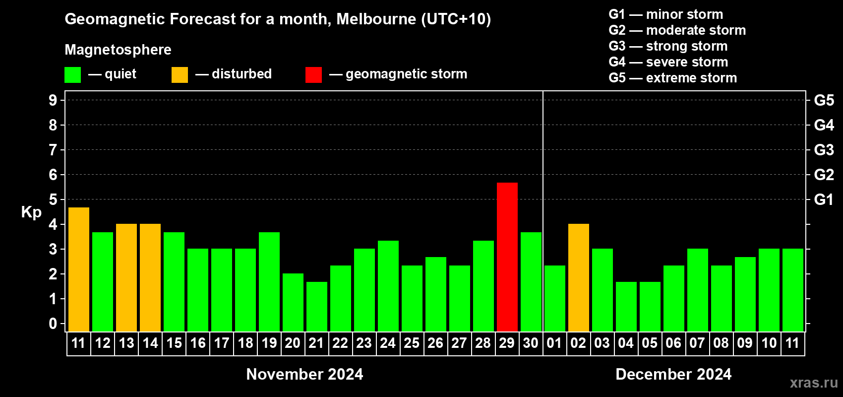 Forecast of the daily maximal value of geomagnetic index Kp for <b>1 month</b> (31 days) <b>from Nov 11, 2024 to Dec 11, 2024</b>