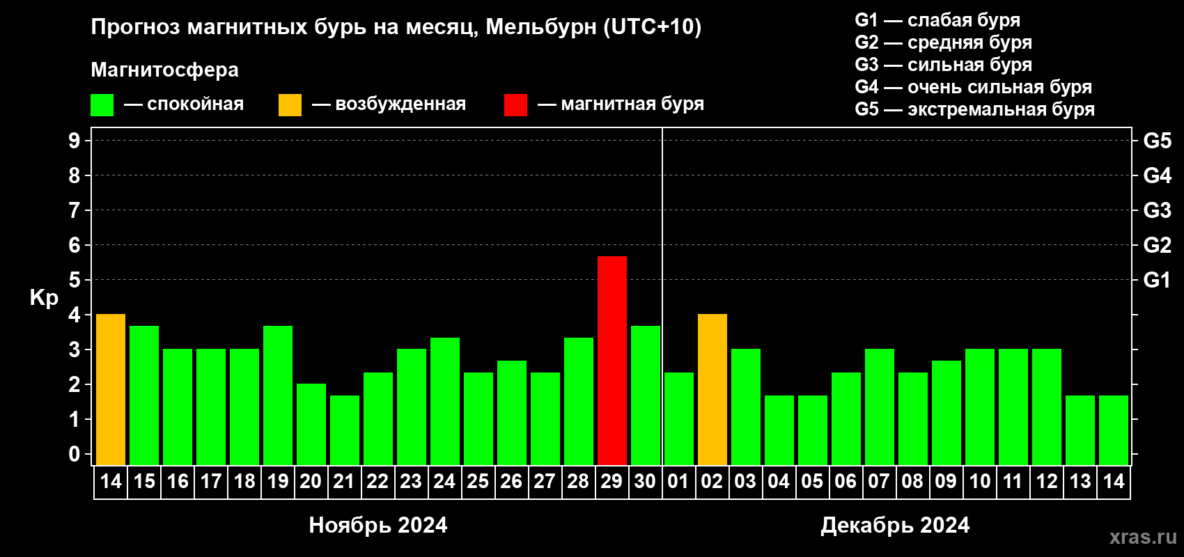 Прогноз максимального суточного геомагнитного индекса Kp на <b>1 месяц</b> (31 день) <b>с 14 ноября по 14 декабря 2024 г</b>