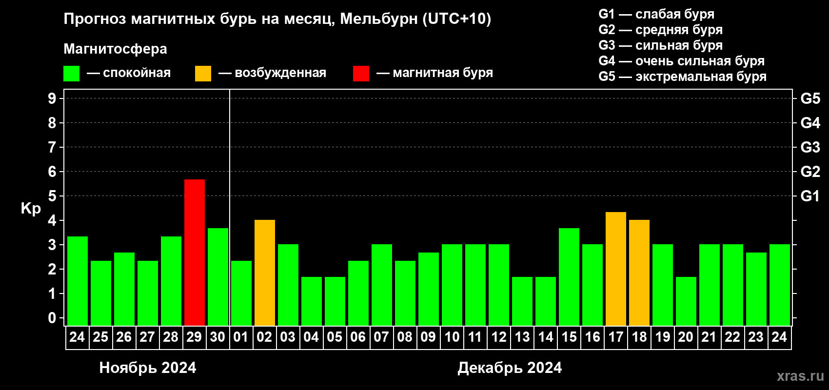 Прогноз максимального суточного геомагнитного индекса Kp на <b>1 месяц</b> (31 день) <b>с 24 ноября по 24 декабря 2024 г</b>