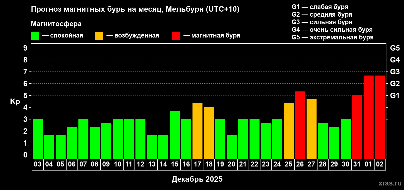 Прогноз максимального суточного геомагнитного индекса Kp на <b>1 месяц</b> (31 день) <b>с 03 декабря 2024 г по 02 января 2025 г</b>