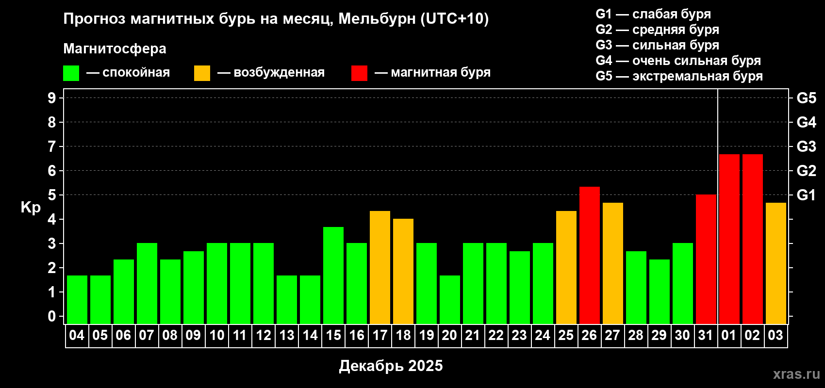 Прогноз максимального суточного геомагнитного индекса Kp на <b>1 месяц</b> (31 день) <b>с 04 декабря 2024 г по 03 января 2025 г</b>