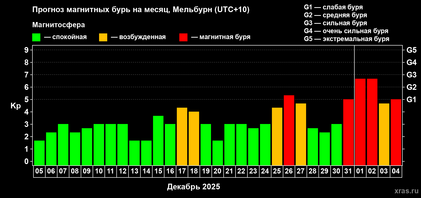 Прогноз максимального суточного геомагнитного индекса Kp на <b>1 месяц</b> (31 день) <b>с 05 декабря 2024 г по 04 января 2025 г</b>