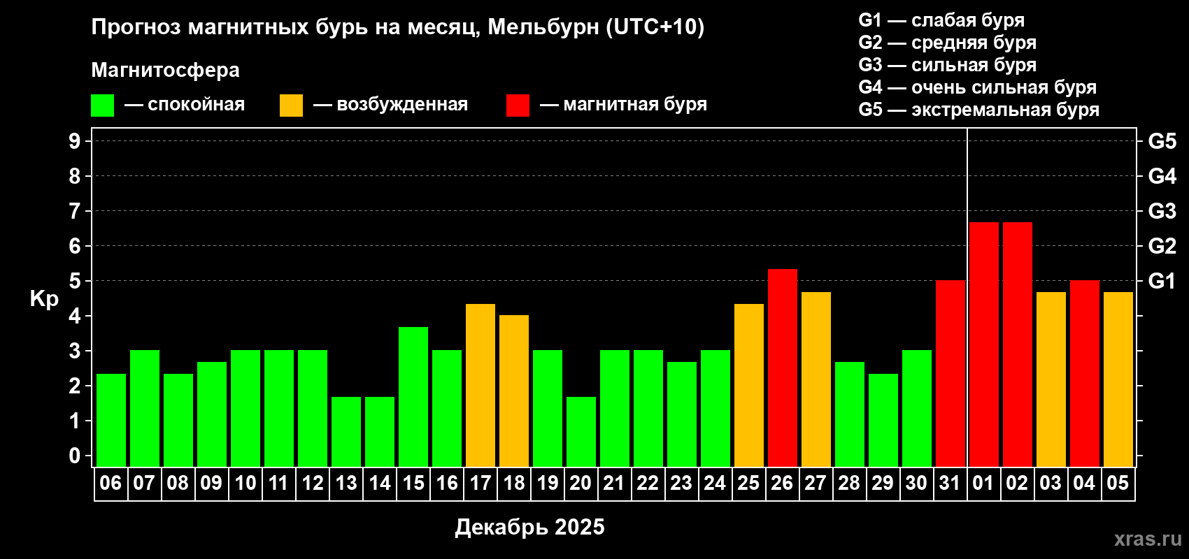 Прогноз максимального суточного геомагнитного индекса Kp на <b>1 месяц</b> (31 день) <b>с 06 декабря 2024 г по 05 января 2025 г</b>
