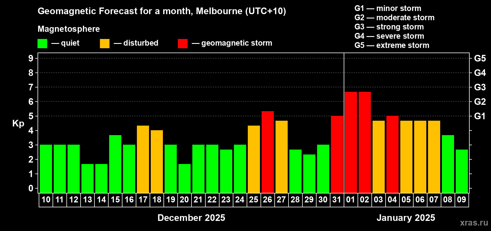 Forecast of the daily maximal value of geomagnetic index Kp for <b>1 month</b> (31 days) <b>from Dec 10, 2024 to Jan 09, 2025</b>
