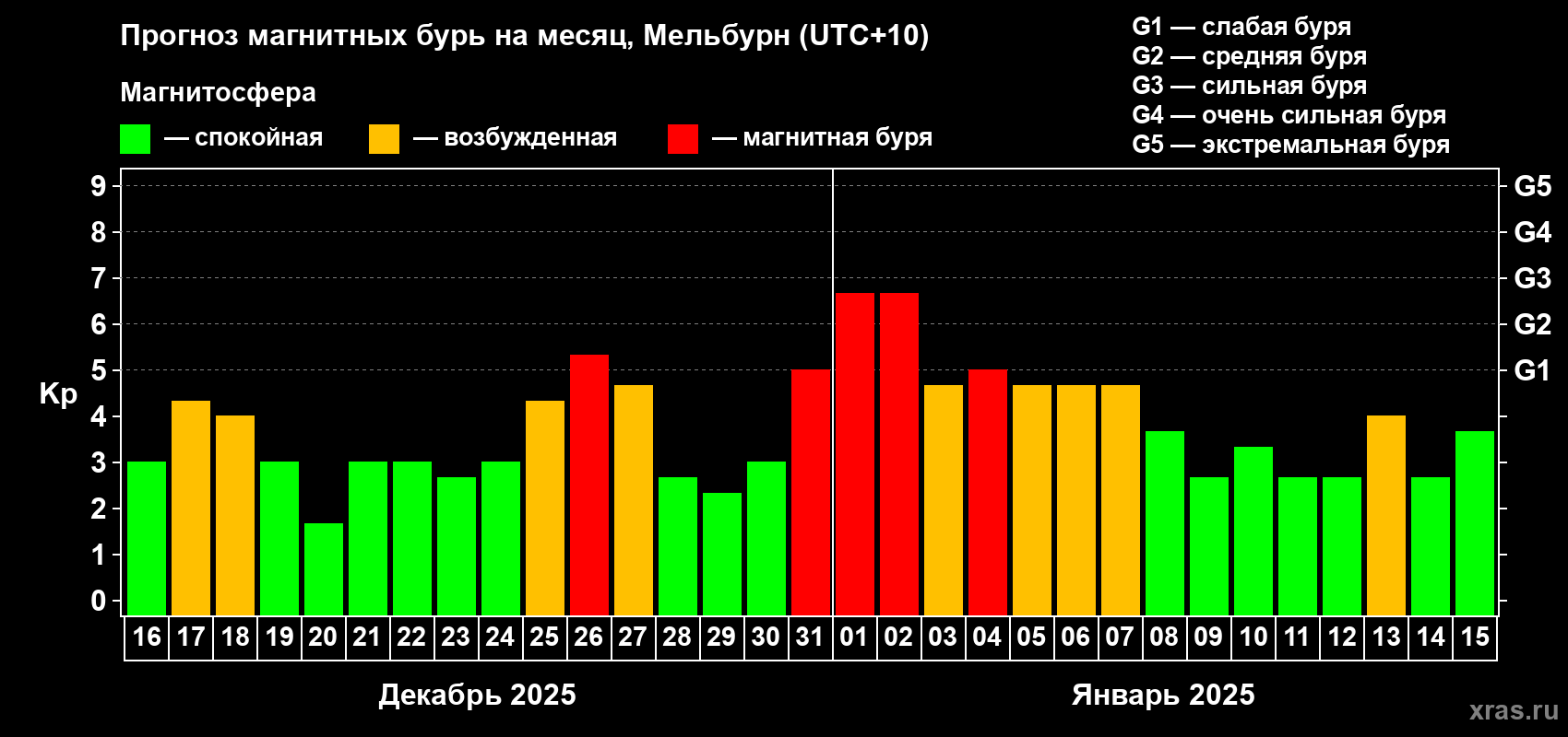 Прогноз максимального суточного геомагнитного индекса Kp на <b>1 месяц</b> (31 день) <b>с 16 декабря 2024 г по 15 января 2025 г</b>