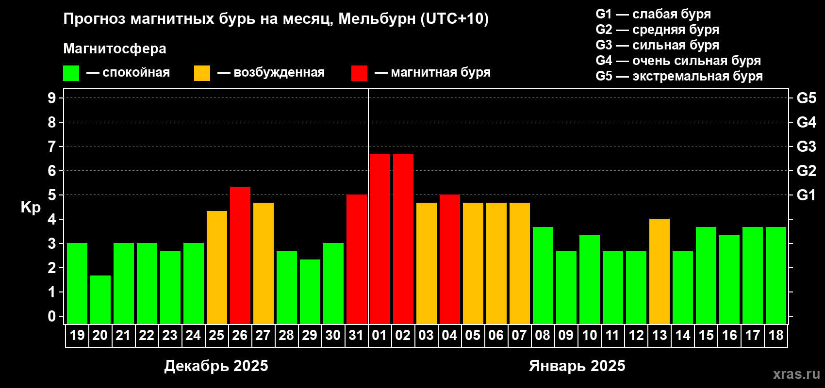 Прогноз максимального суточного геомагнитного индекса Kp на <b>1 месяц</b> (31 день) <b>с 19 декабря 2024 г по 18 января 2025 г</b>