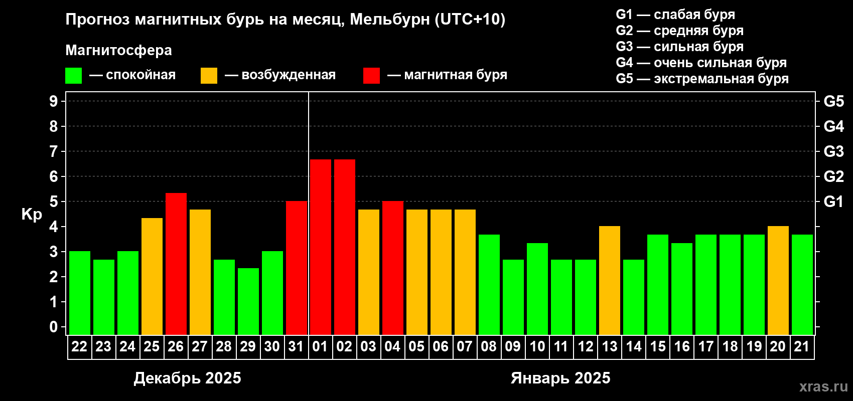 Прогноз максимального суточного геомагнитного индекса Kp на <b>1 месяц</b> (31 день) <b>с 22 декабря 2024 г по 21 января 2025 г</b>
