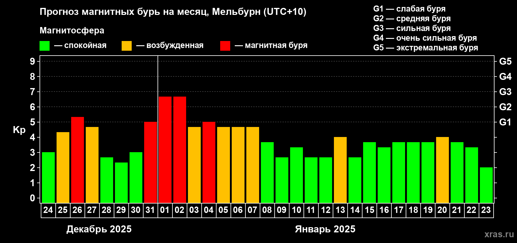 Прогноз максимального суточного геомагнитного индекса Kp на <b>1 месяц</b> (31 день) <b>с 24 декабря 2024 г по 23 января 2025 г</b>