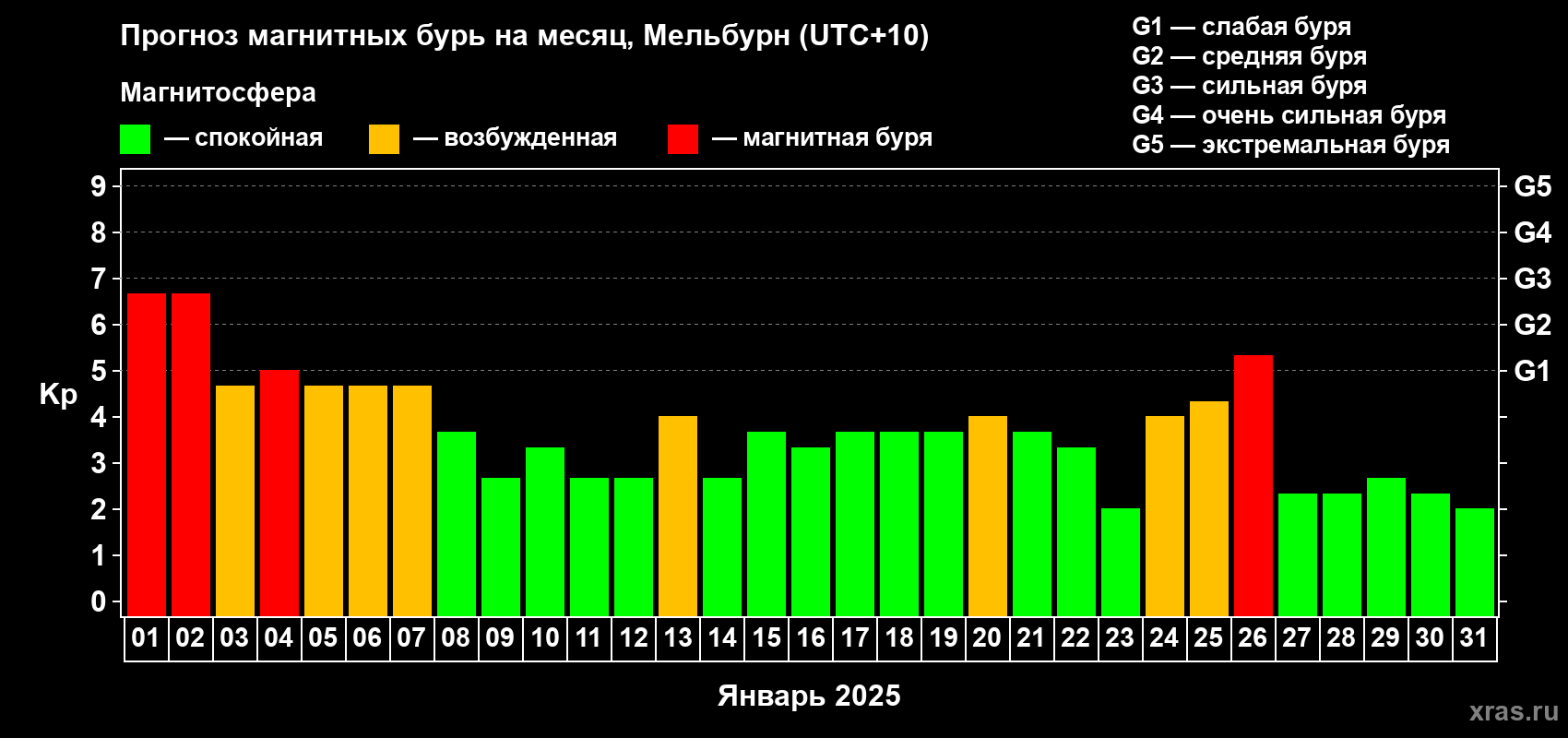 Прогноз максимального суточного геомагнитного индекса Kp на <b>1 месяц</b> (31 день) <b>с 01 января по 31 января 2025 г</b>