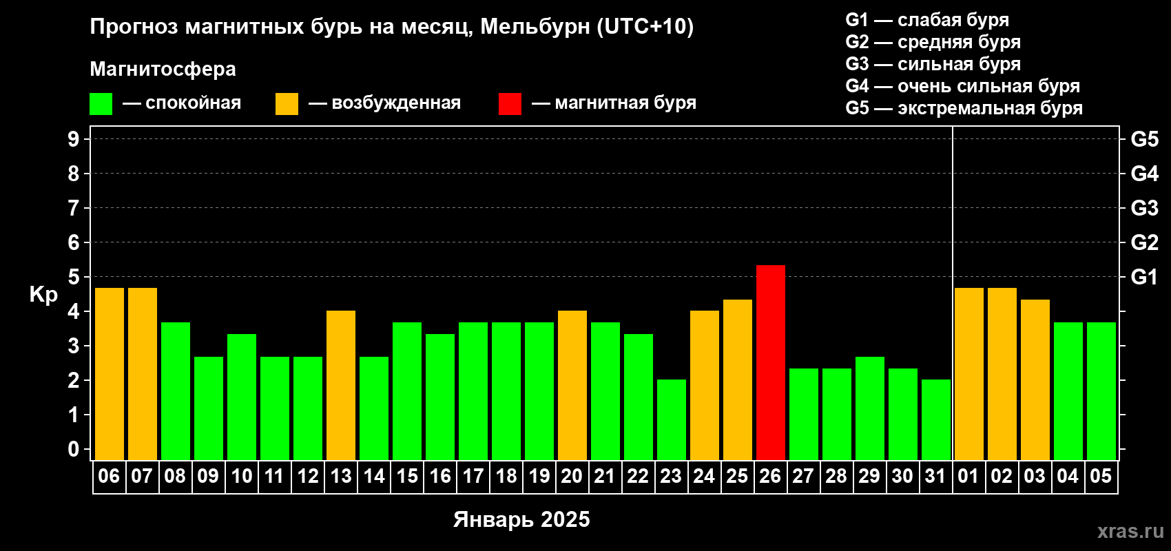Прогноз максимального суточного геомагнитного индекса Kp на <b>1 месяц</b> (31 день) <b>с 06 января по 05 февраля 2025 г</b>