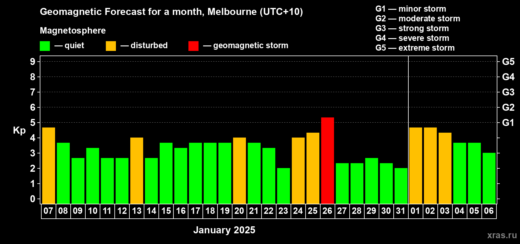 Forecast of the daily maximal value of geomagnetic index Kp for <b>1 month</b> (31 days) <b>from Jan 07, 2025 to Feb 06, 2025</b>