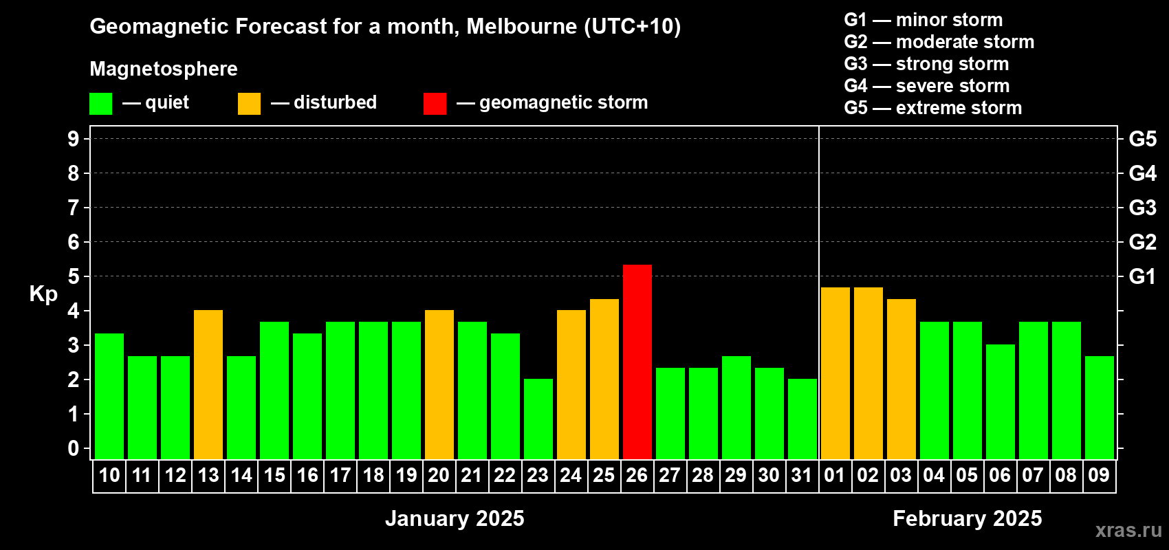 Forecast of the daily maximal value of geomagnetic index Kp for <b>1 month</b> (31 days) <b>from Jan 10, 2025 to Feb 09, 2025</b>