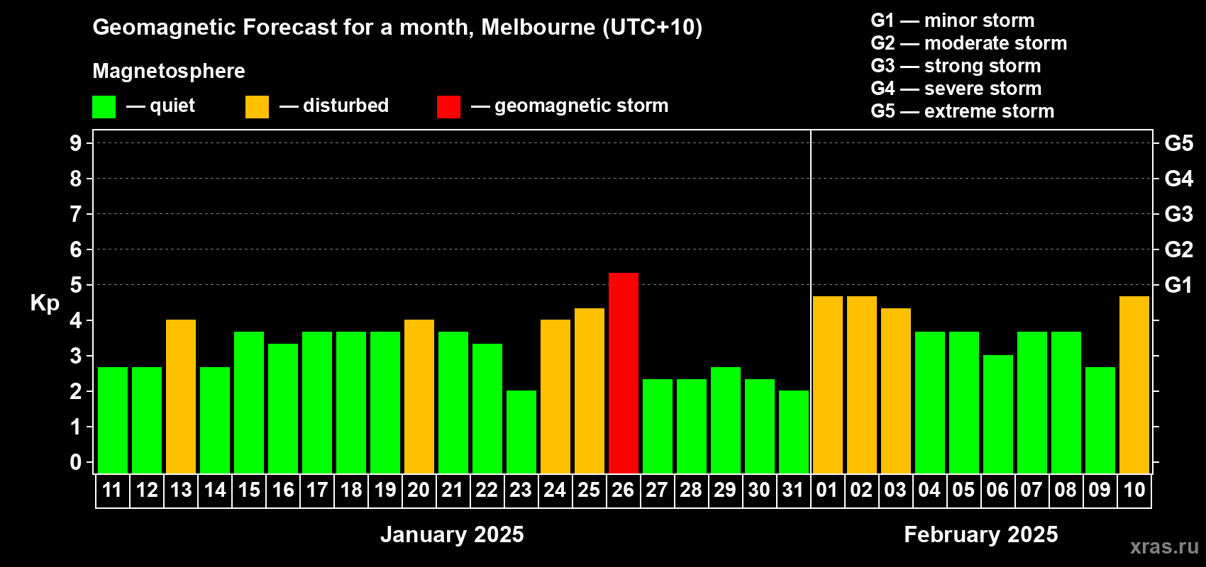 Forecast of the daily maximal value of geomagnetic index Kp for <b>1 month</b> (31 days) <b>from Jan 11, 2025 to Feb 10, 2025</b>