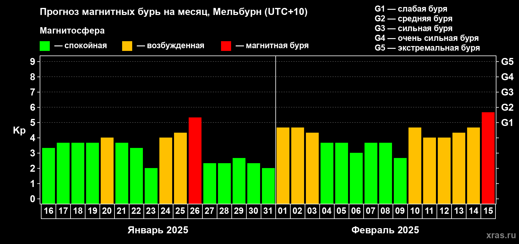 Прогноз максимального суточного геомагнитного индекса Kp на <b>1 месяц</b> (31 день) <b>с 16 января по 15 февраля 2025 г</b>