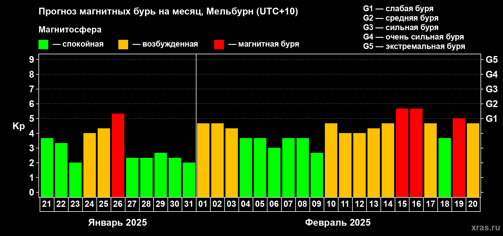 Прогноз максимального суточного геомагнитного индекса Kp на <b>1 месяц</b> (31 день) <b>с 21 января по 20 февраля 2025 г</b>