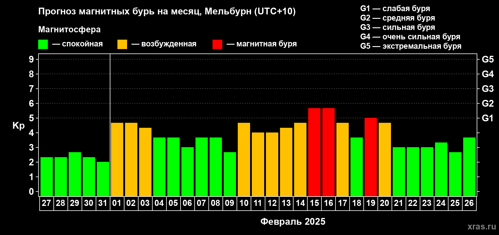 Прогноз максимального суточного геомагнитного индекса Kp на <b>1 месяц</b> (31 день) <b>с 27 января по 26 февраля 2025 г</b>