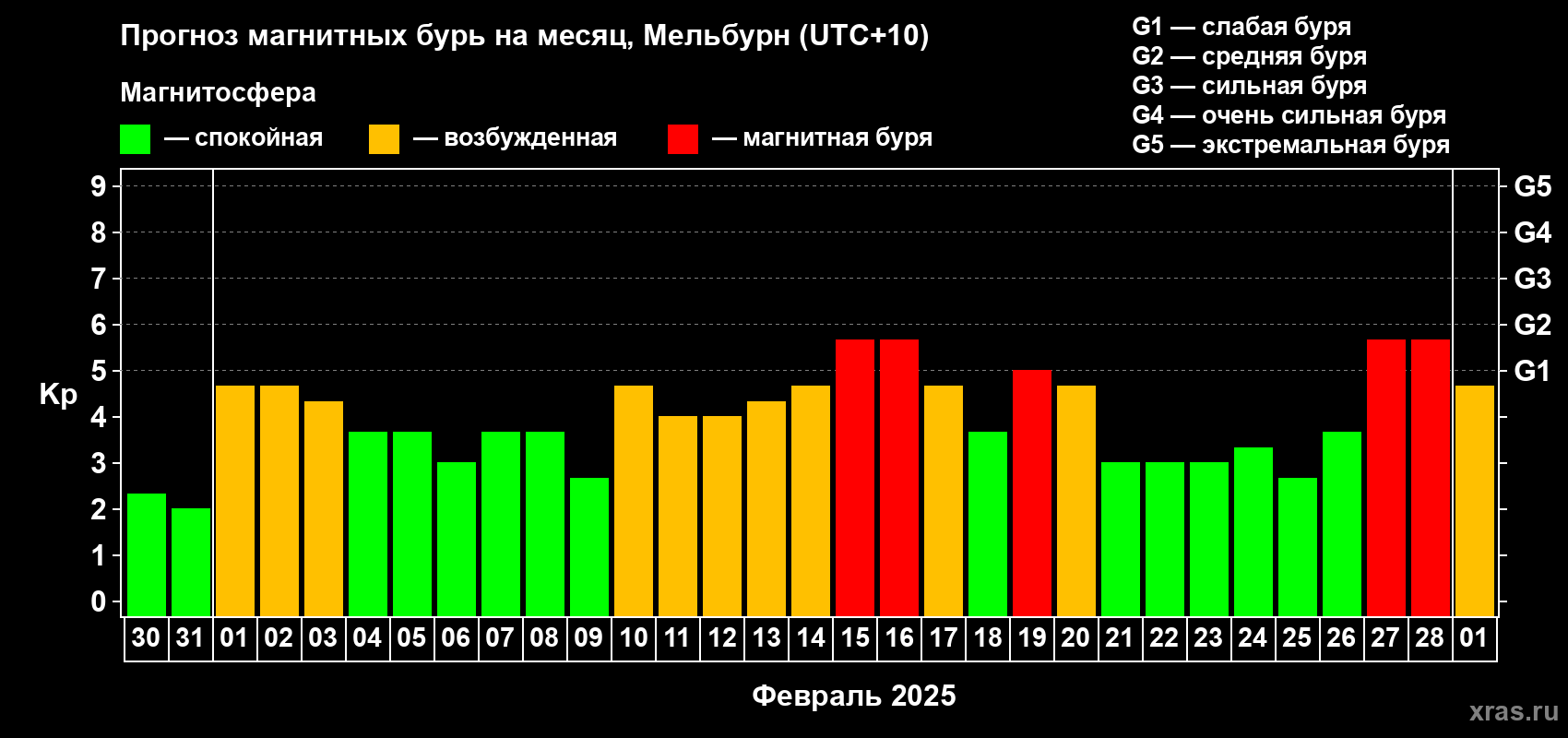 Прогноз максимального суточного геомагнитного индекса Kp на <b>1 месяц</b> (31 день) <b>с 30 января по 01 марта 2025 г</b>