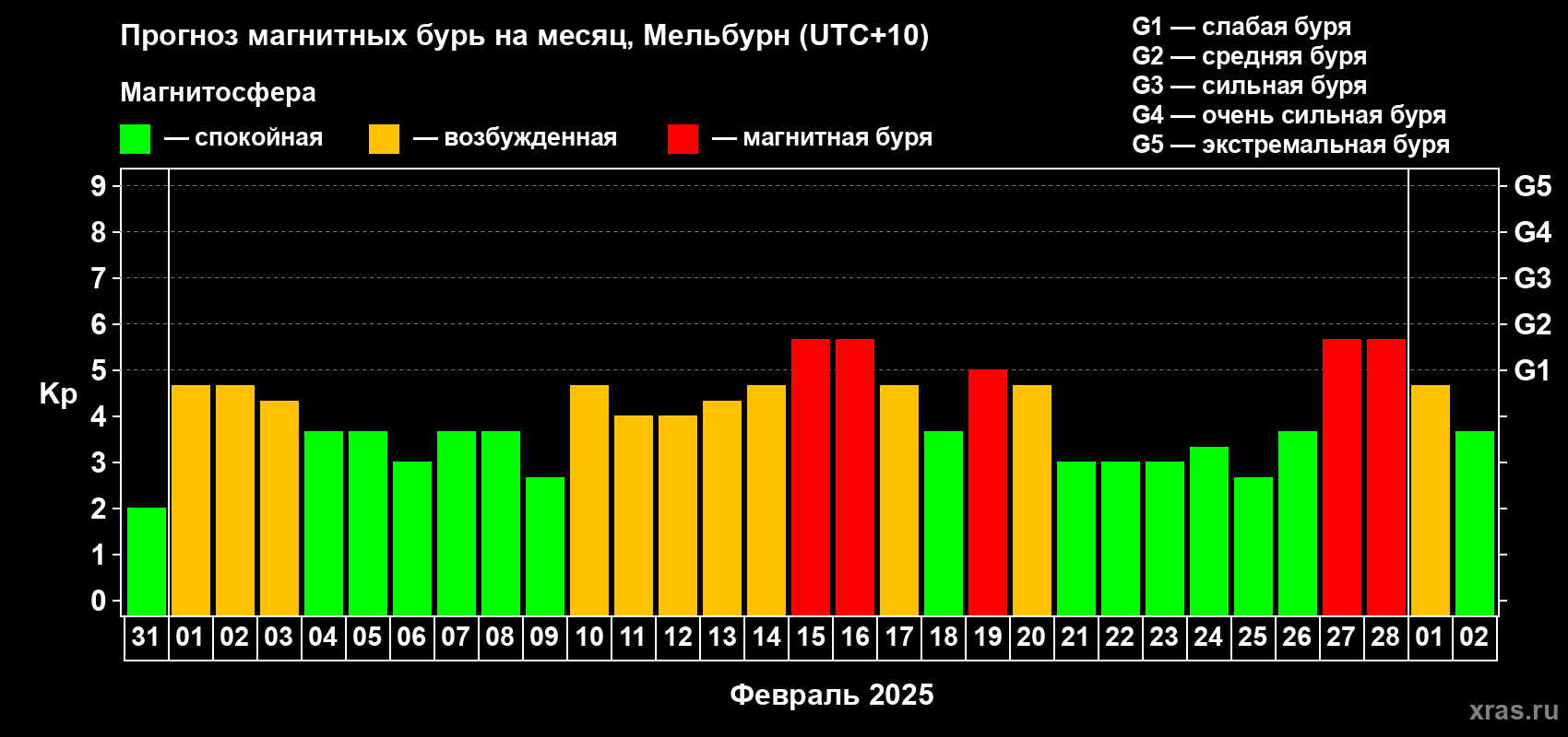Прогноз максимального суточного геомагнитного индекса Kp на <b>1 месяц</b> (31 день) <b>с 31 января по 02 марта 2025 г</b>