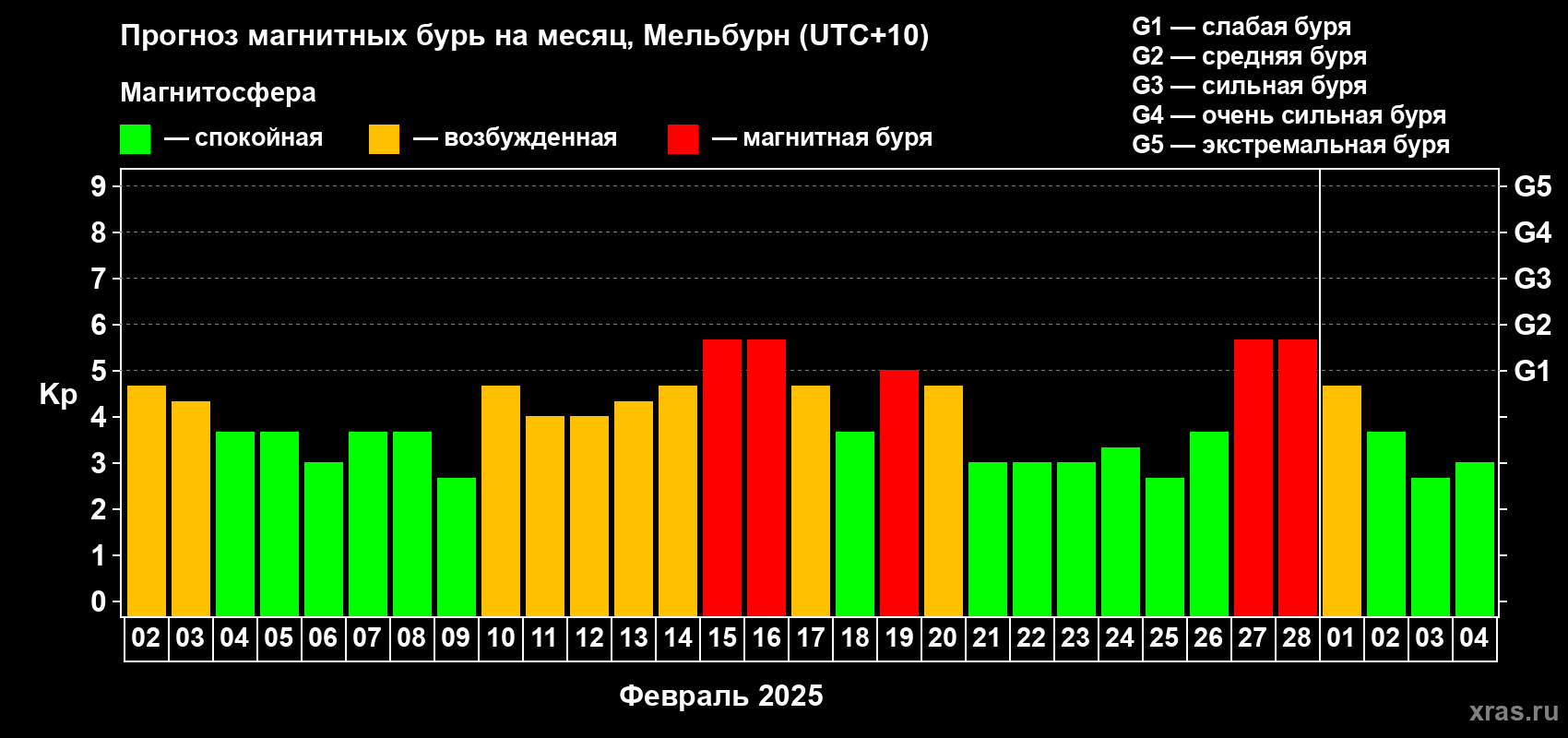 Прогноз максимального суточного геомагнитного индекса Kp на <b>1 месяц</b> (31 день) <b>с 02 февраля по 04 марта 2025 г</b>