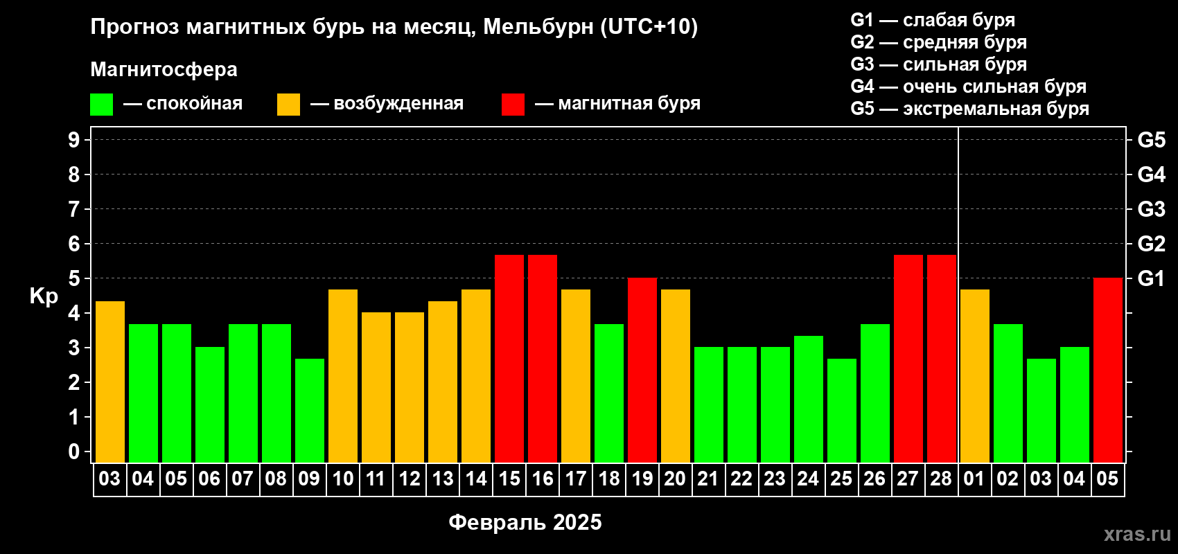 Прогноз максимального суточного геомагнитного индекса Kp на <b>1 месяц</b> (31 день) <b>с 03 февраля по 05 марта 2025 г</b>