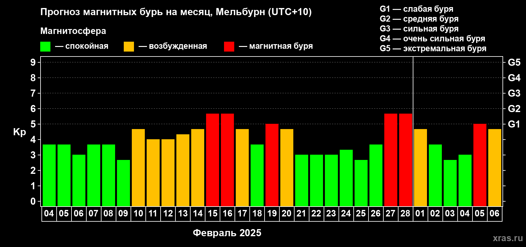 Прогноз максимального суточного геомагнитного индекса Kp на <b>1 месяц</b> (31 день) <b>с 04 февраля по 06 марта 2025 г</b>