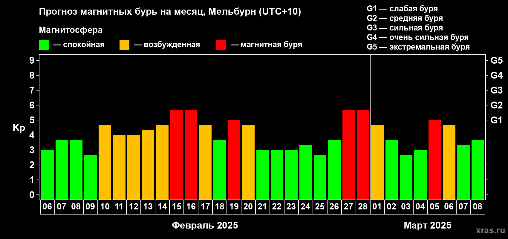 Прогноз максимального суточного геомагнитного индекса Kp на <b>1 месяц</b> (31 день) <b>с 06 февраля по 08 марта 2025 г</b>