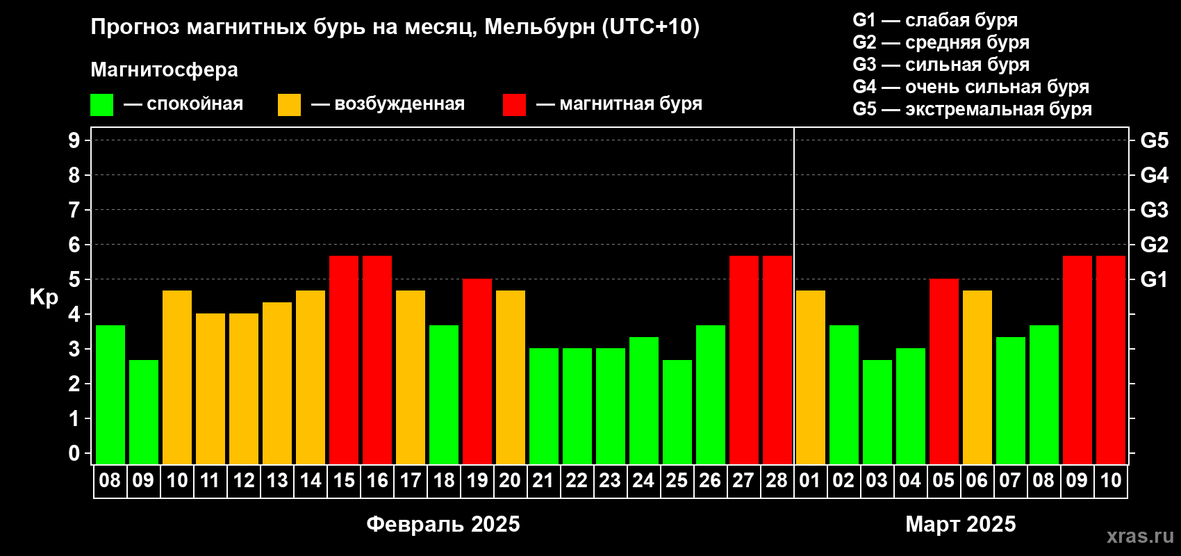 Прогноз максимального суточного геомагнитного индекса Kp на <b>1 месяц</b> (31 день) <b>с 08 февраля по 10 марта 2025 г</b>
