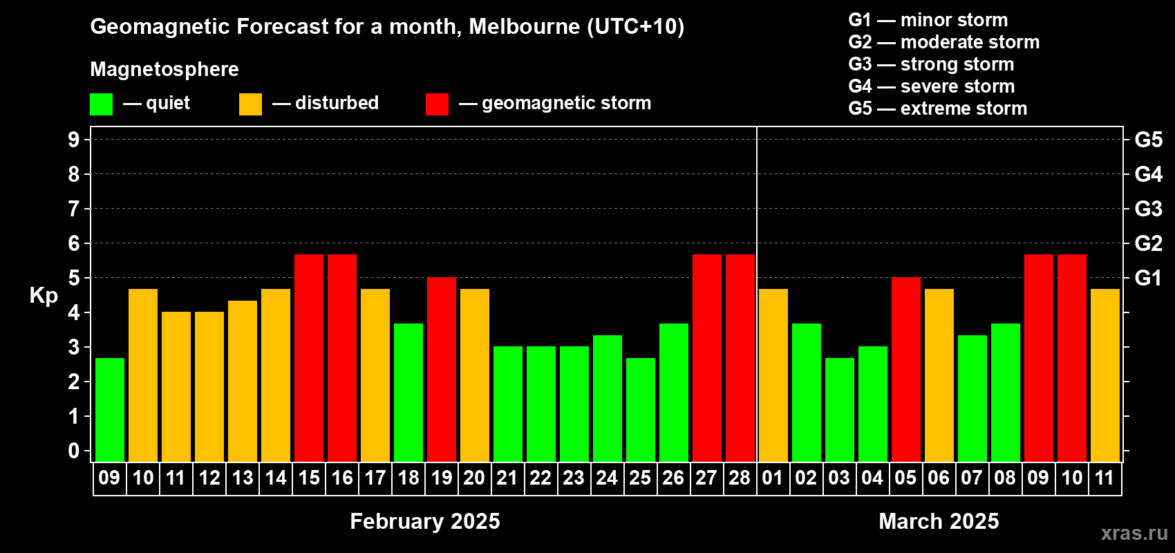 Forecast of the daily maximal value of geomagnetic index Kp for <b>1 month</b> (31 days) <b>from Feb 09, 2025 to Mar 11, 2025</b>