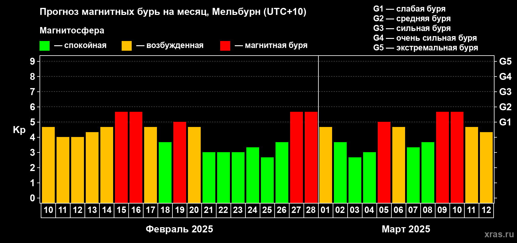 Прогноз максимального суточного геомагнитного индекса Kp на <b>1 месяц</b> (31 день) <b>с 10 февраля по 12 марта 2025 г</b>