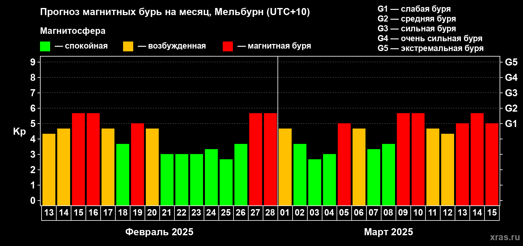 Прогноз максимального суточного геомагнитного индекса Kp на <b>1 месяц</b> (31 день) <b>с 13 февраля по 15 марта 2025 г</b>