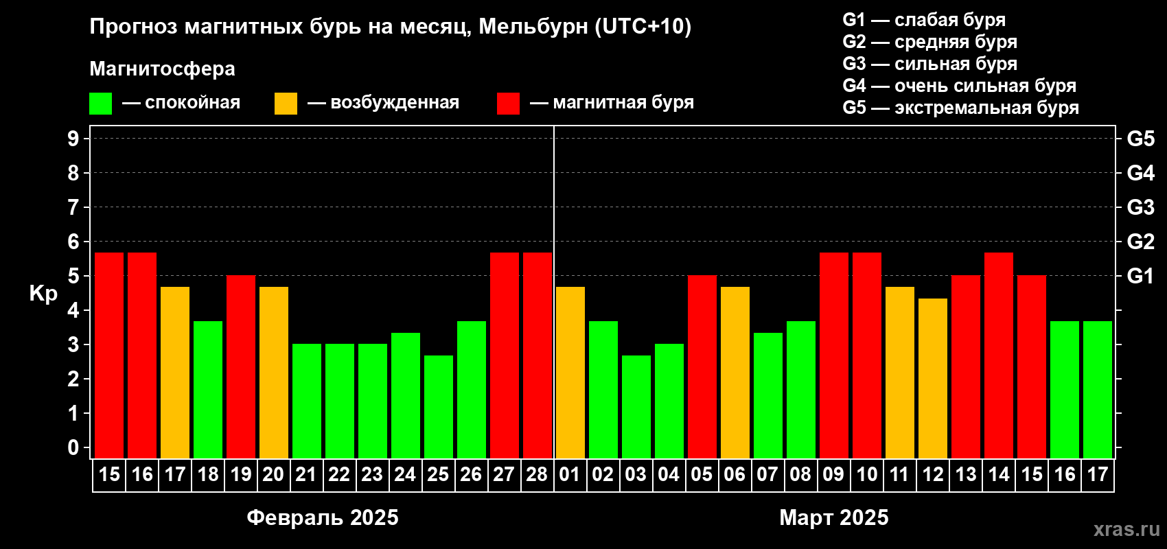 Прогноз максимального суточного геомагнитного индекса Kp на <b>1 месяц</b> (31 день) <b>с 15 февраля по 17 марта 2025 г</b>