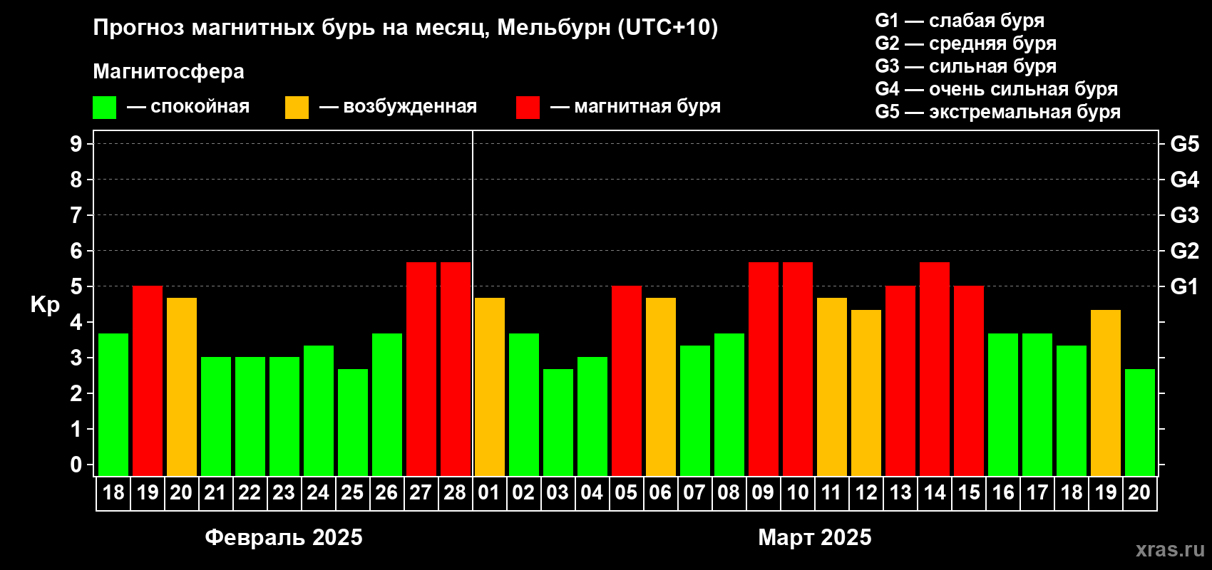 Прогноз максимального суточного геомагнитного индекса Kp на <b>1 месяц</b> (31 день) <b>с 18 февраля по 20 марта 2025 г</b>