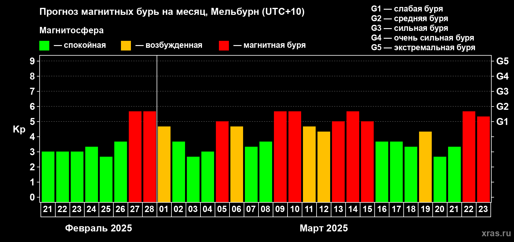 Прогноз максимального суточного геомагнитного индекса Kp на <b>1 месяц</b> (31 день) <b>с 21 февраля по 23 марта 2025 г</b>