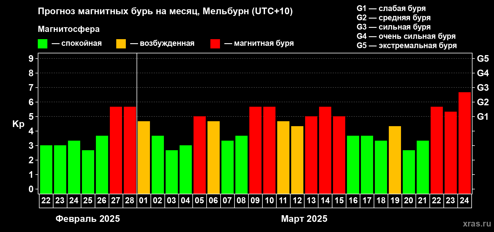 Прогноз максимального суточного геомагнитного индекса Kp на <b>1 месяц</b> (31 день) <b>с 22 февраля по 24 марта 2025 г</b>