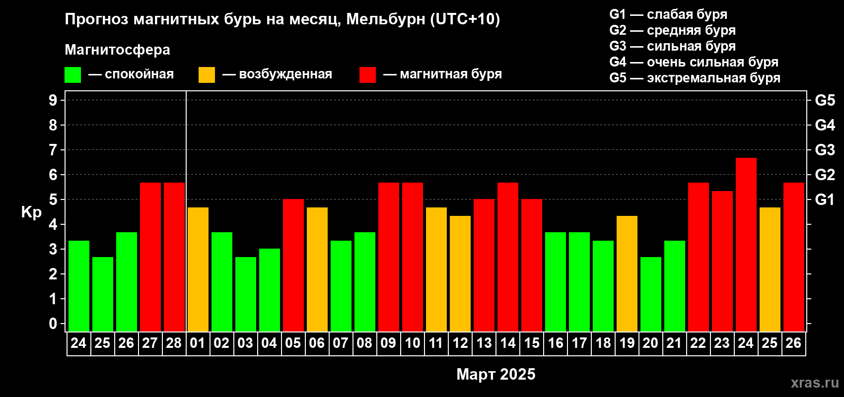 Прогноз максимального суточного геомагнитного индекса Kp на <b>1 месяц</b> (31 день) <b>с 24 февраля по 26 марта 2025 г</b>