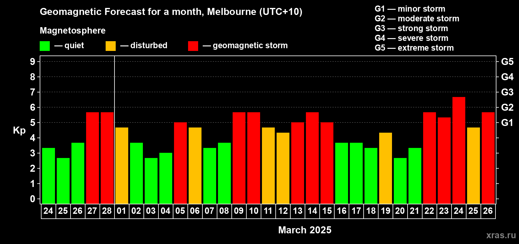 Forecast of the daily maximal value of geomagnetic index Kp for <b>1 month</b> (31 days) <b>from Feb 24, 2025 to Mar 26, 2025</b>