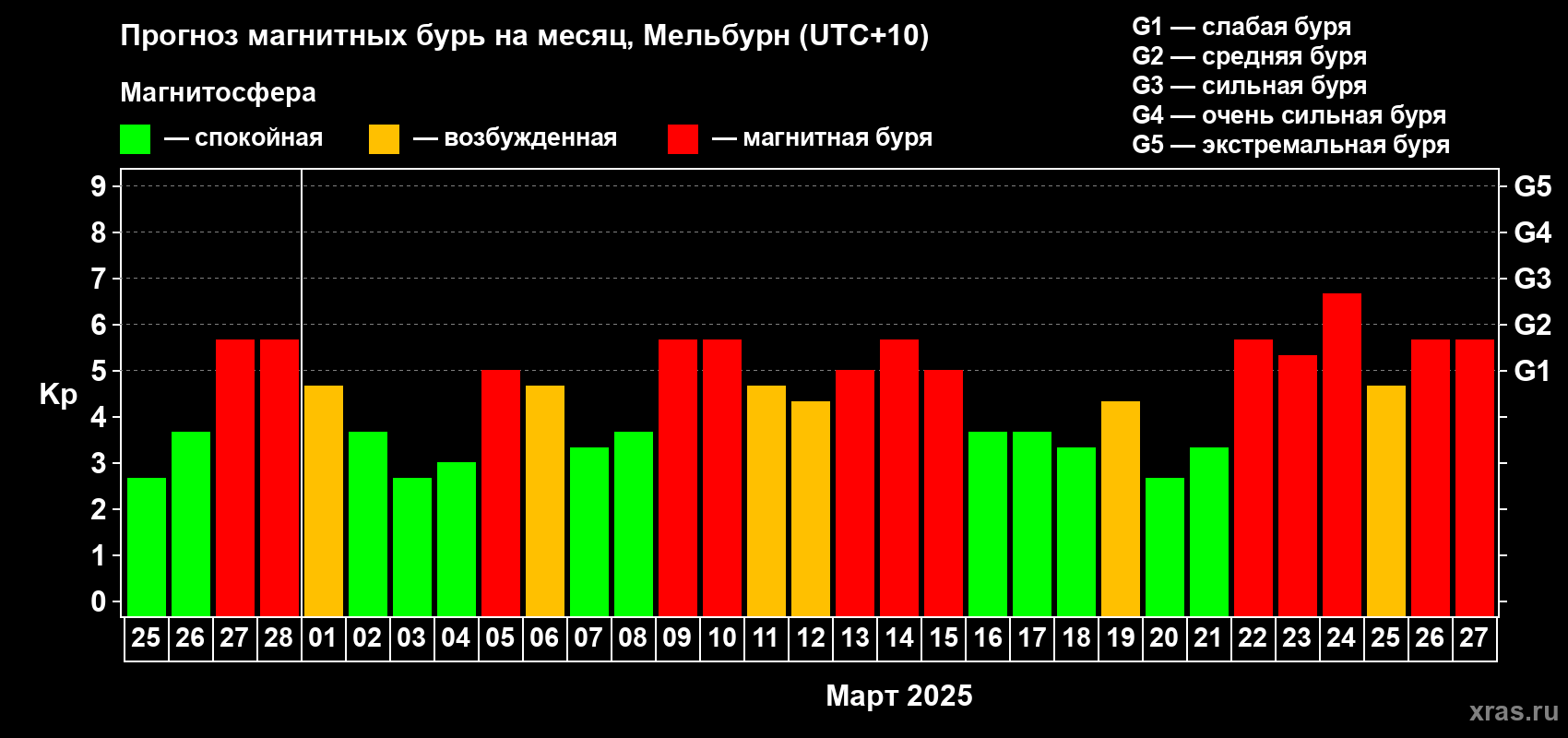 Прогноз максимального суточного геомагнитного индекса Kp на <b>1 месяц</b> (31 день) <b>с 25 февраля по 27 марта 2025 г</b>