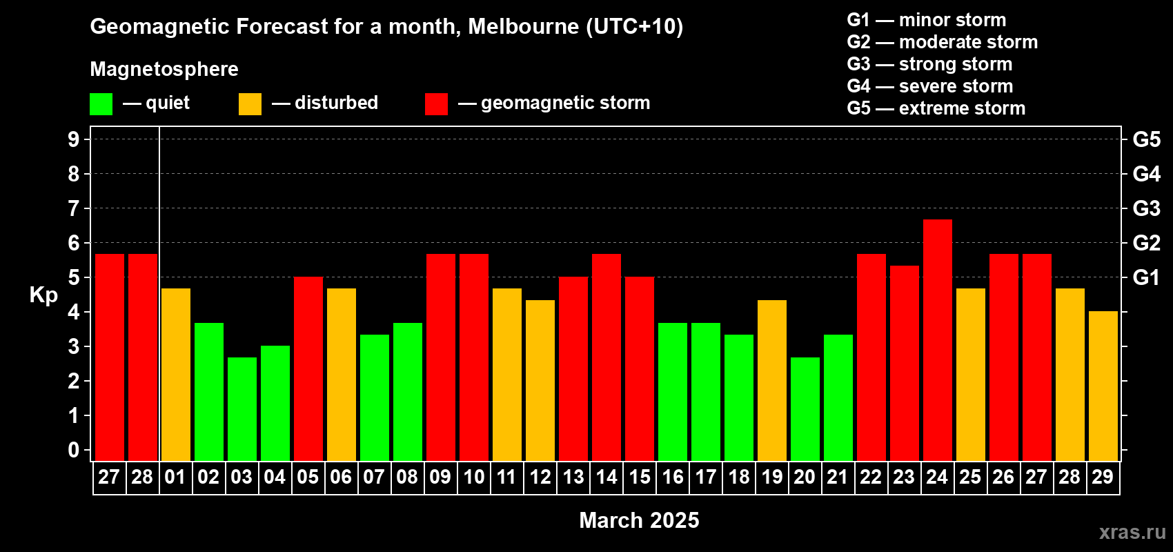 Forecast of the daily maximal value of geomagnetic index Kp for <b>1 month</b> (31 days) <b>from Feb 27, 2025 to Mar 29, 2025</b>