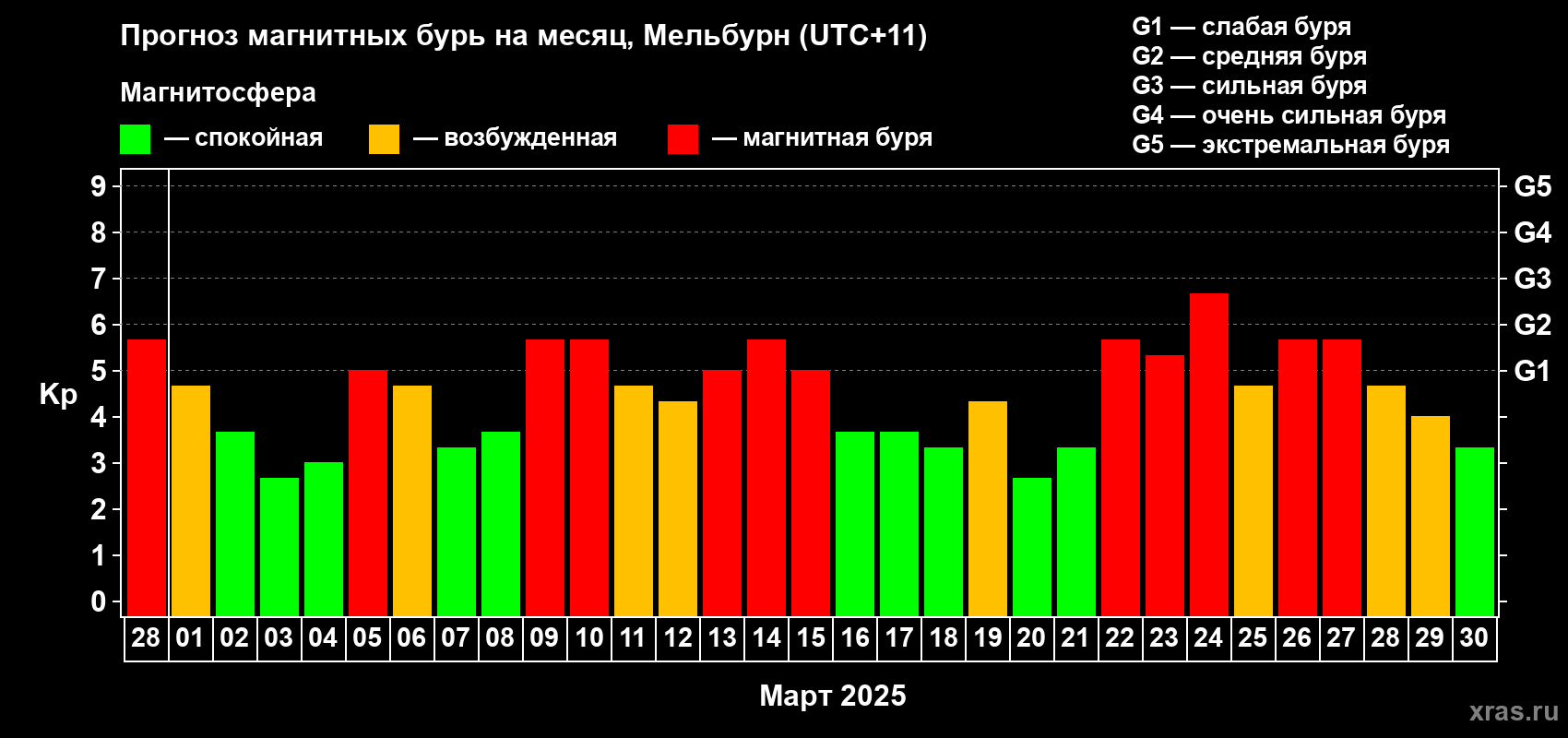 Прогноз максимального суточного геомагнитного индекса Kp на <b>1 месяц</b> (31 день) <b>с 28 февраля по 30 марта 2025 г</b>