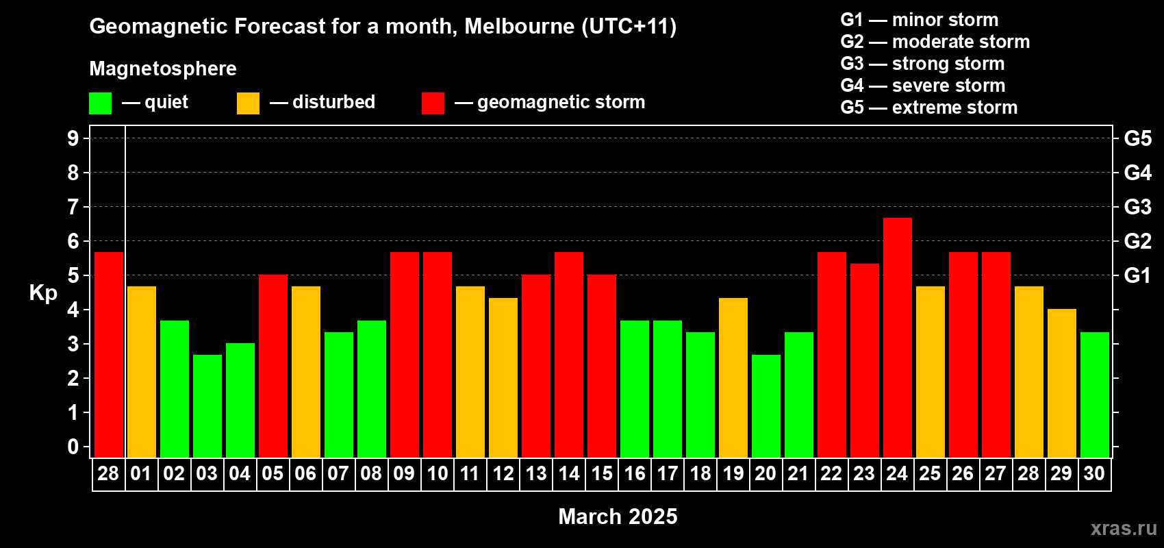 Forecast of the daily maximal value of geomagnetic index Kp for <b>1 month</b> (31 days) <b>from Feb 28, 2025 to Mar 30, 2025</b>