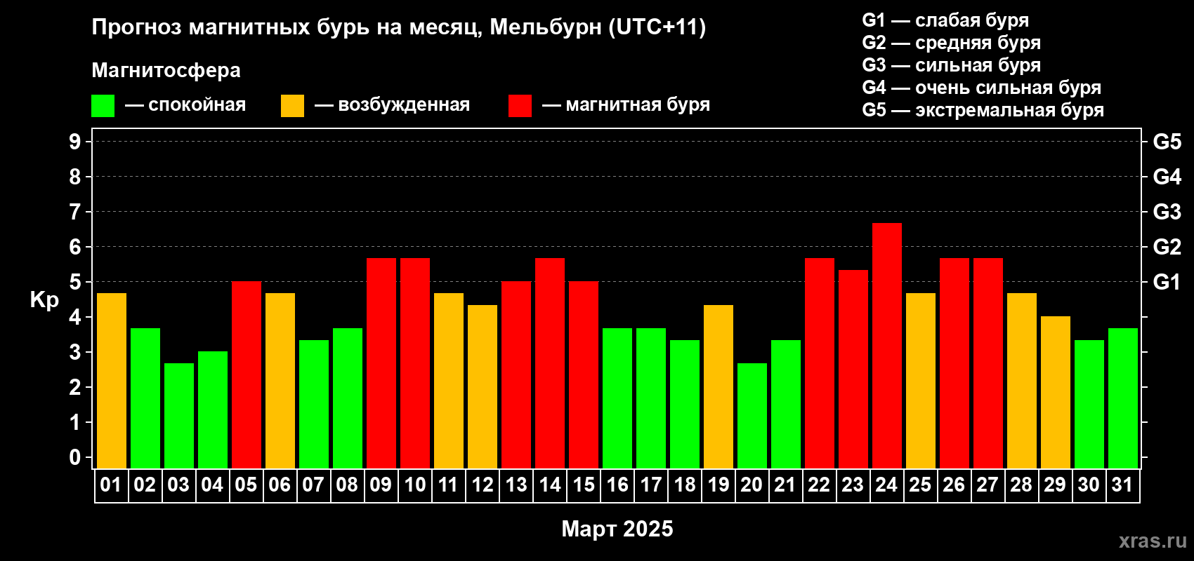 Прогноз максимального суточного геомагнитного индекса Kp на <b>1 месяц</b> (31 день) <b>с 01 марта по 31 марта 2025 г</b>